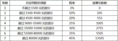 2018个人所得税起征点上调至5000元 2018个人所得税计算公式表